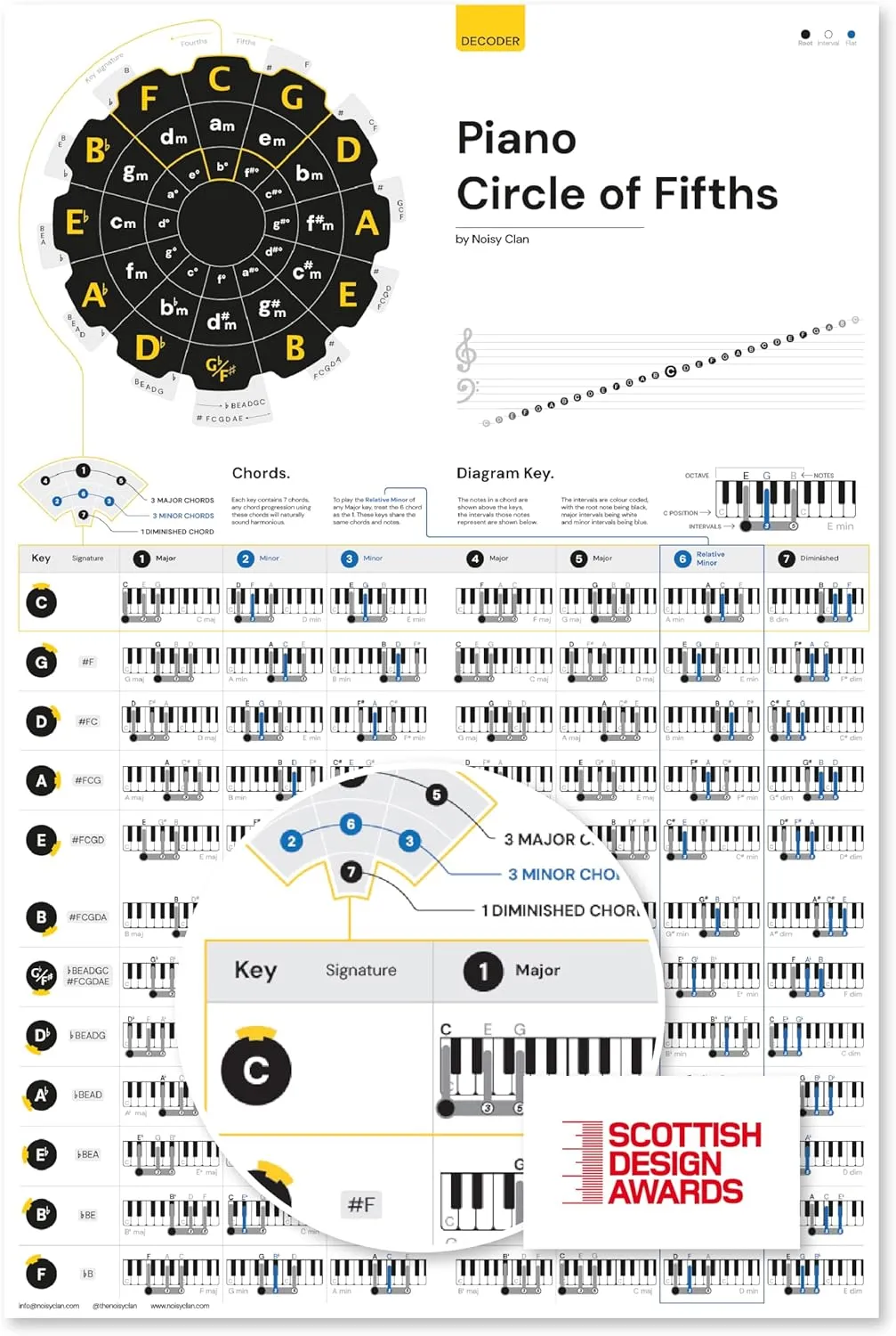 Noisy Clan Piano Circle of Fifths Learning Poster, 24" x 35", Canvas, Chord Progressions