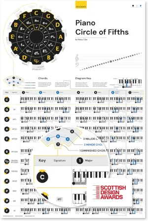 Noisy Clan Piano Circle of Fifths Learning Poster, 24" x 35", Canvas, Chord Progressions